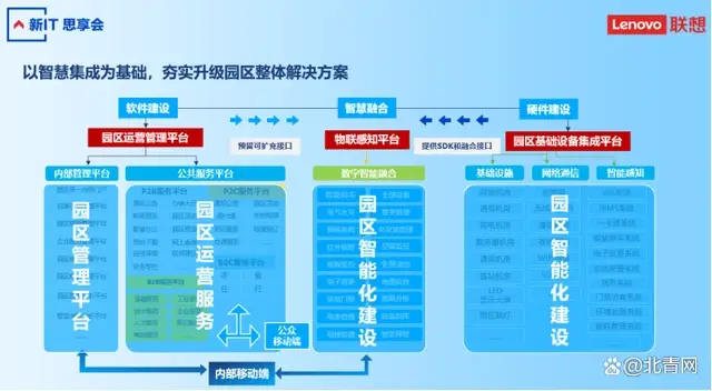 智慧园区解决方案_2016中国智慧园区运营·上海峰会_北京智慧园区