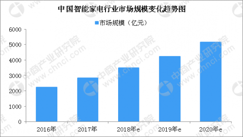 智能家电发展趋势_智能家电_智能家电图片大全