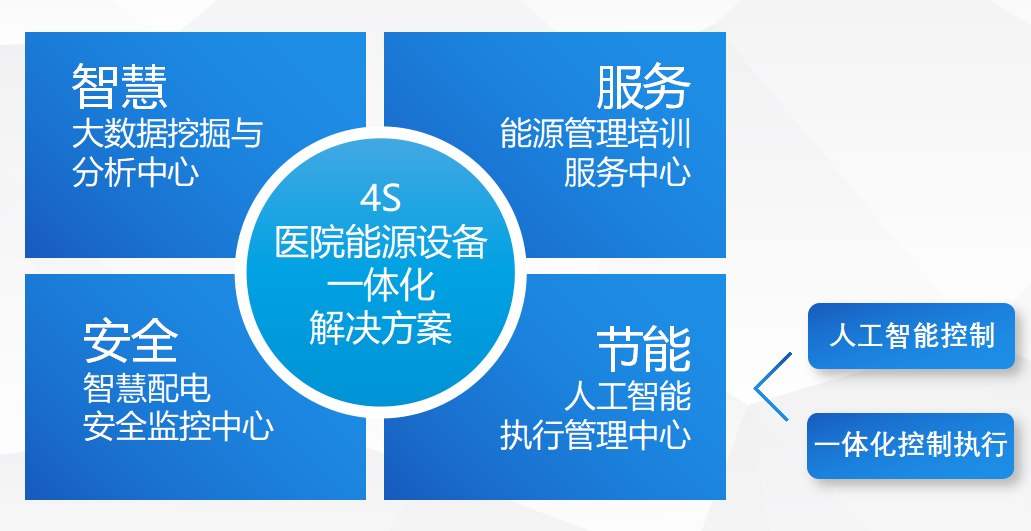 山东能耗管理监测系统_能耗管理平台功能_大型公共建筑能耗监测平台