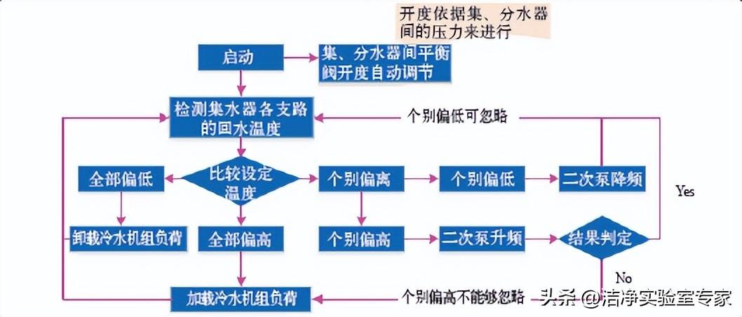 冷水机组 楼宇自控_冷水螺杆机组流程图_冷水一体机组