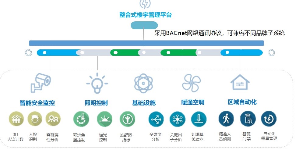 台达Delta Controls整合式楼宇管理平台 可开放式接入各类系统.jpg