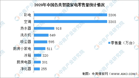 智能家电控制板_智能家电发展趋势_智能家电