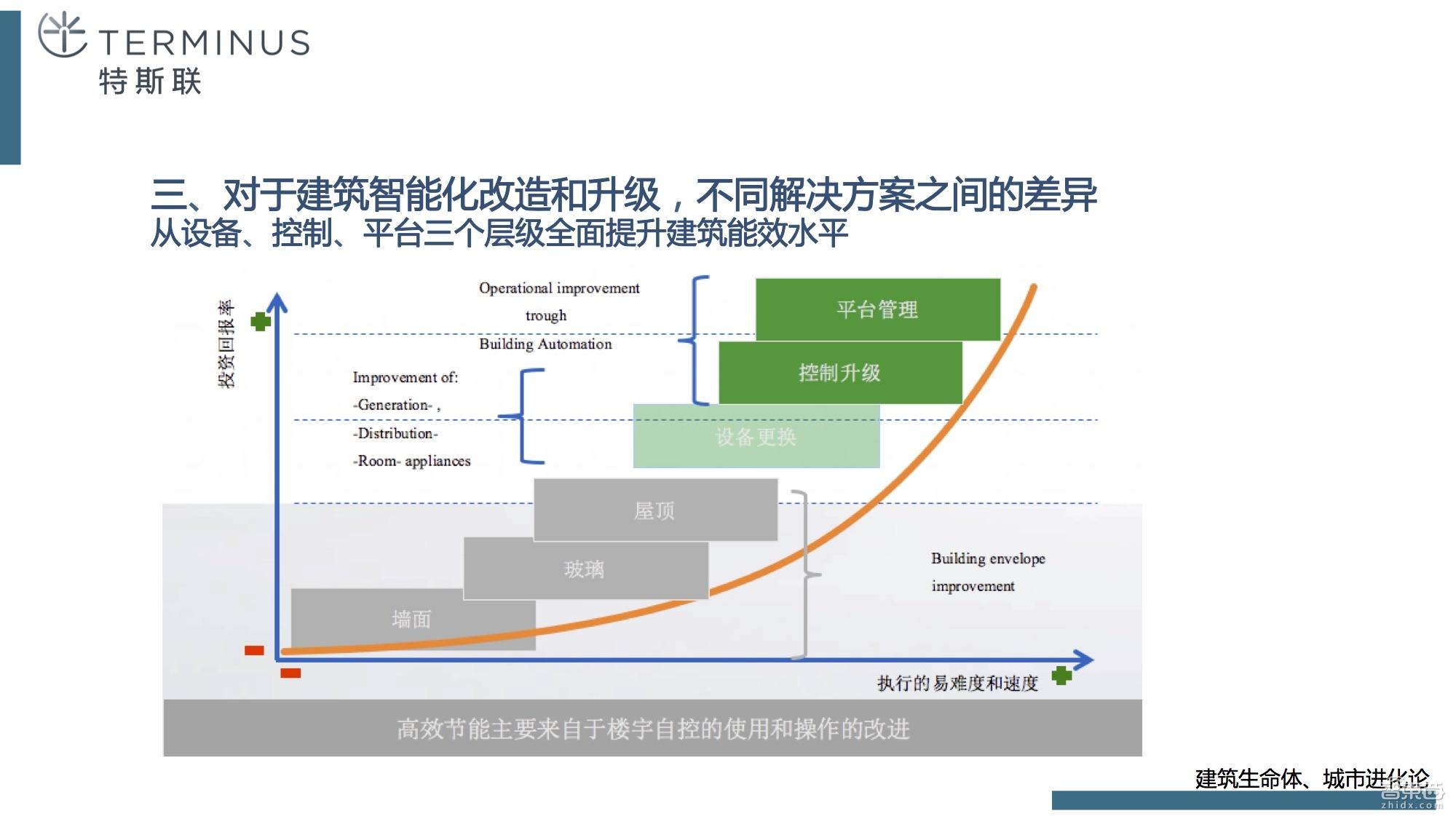 霍尼韦尔楼宇自控系统架构_霍尼韦尔 楼宇自控系统_霍尼韦尔自控阀门