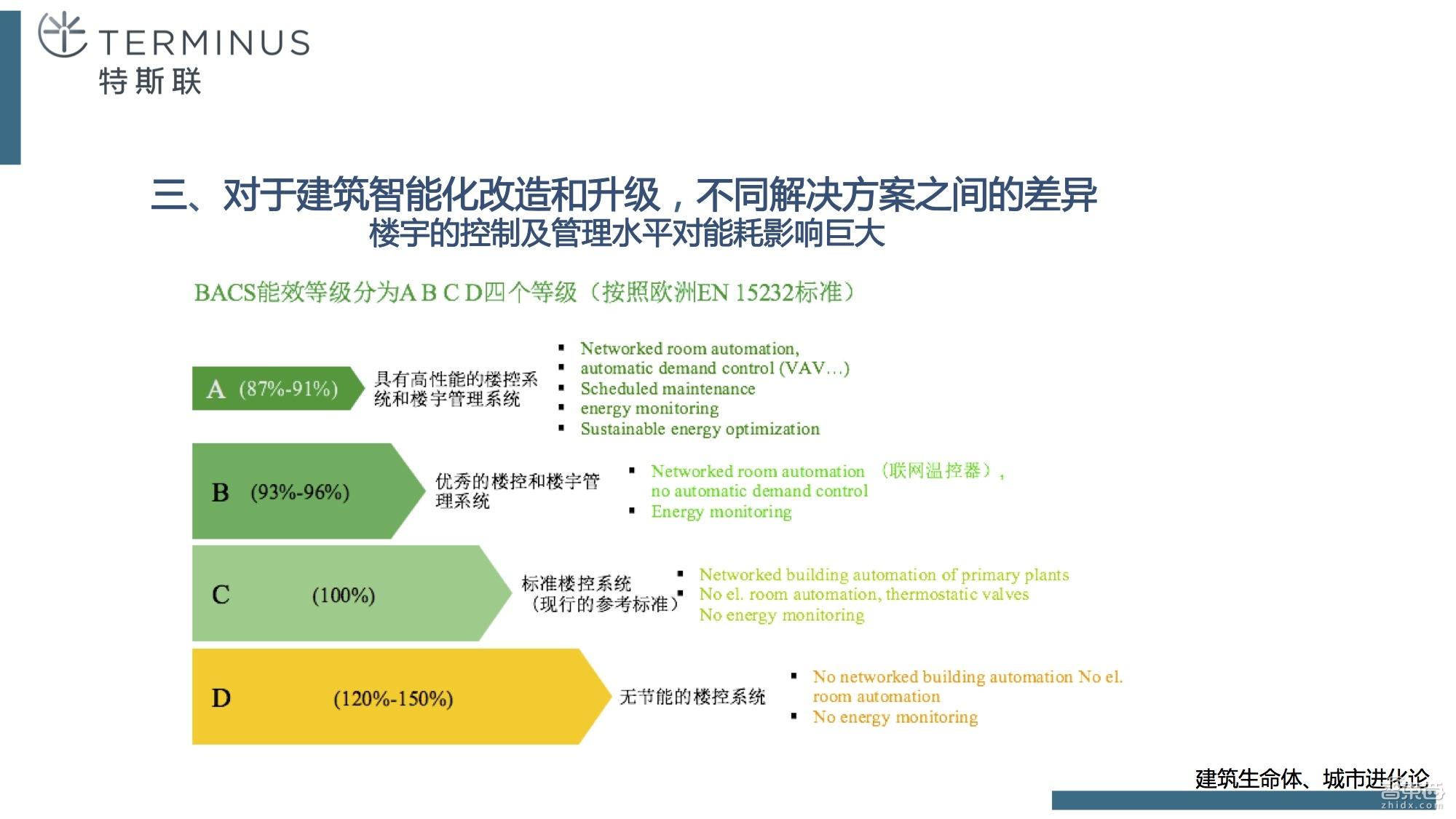 霍尼韦尔 楼宇自控系统_霍尼韦尔自控阀门_霍尼韦尔楼宇自控系统架构