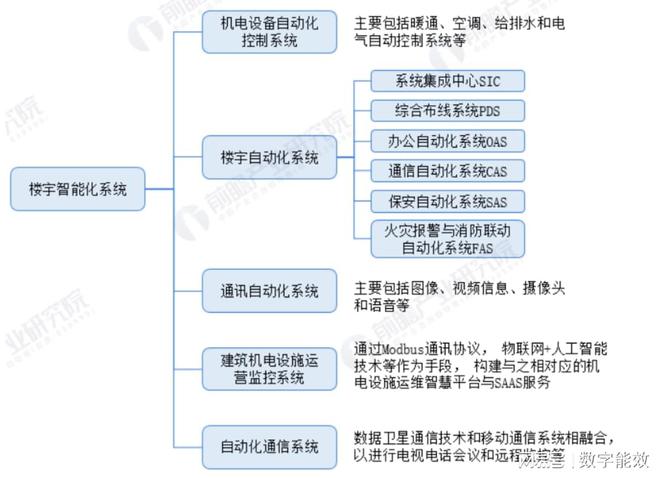 楼宇ba系统_智能化楼宇设备包括_楼宇自控系统包括