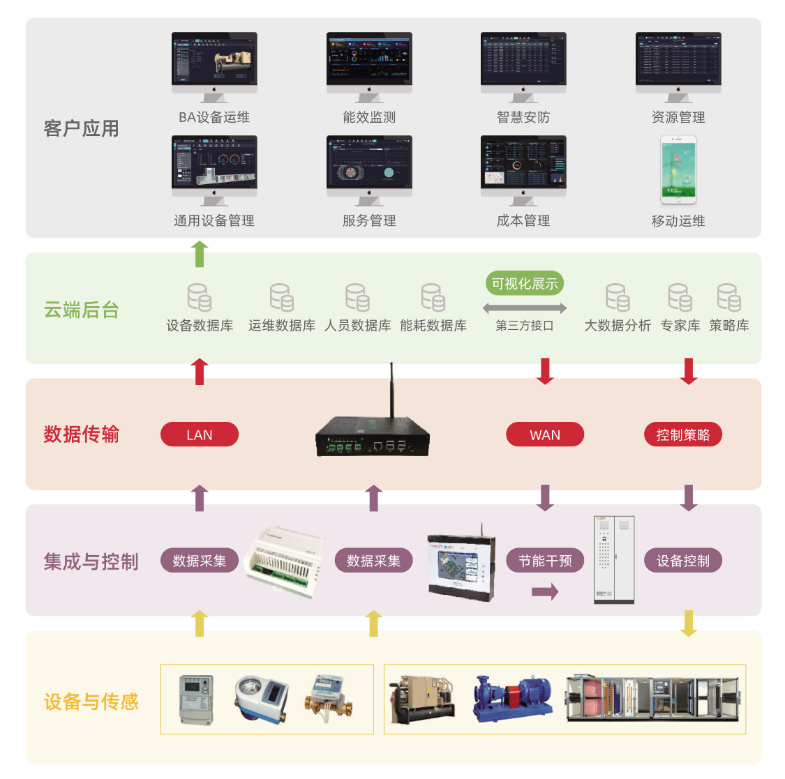 易云维医院智慧后勤运维平台平台架构