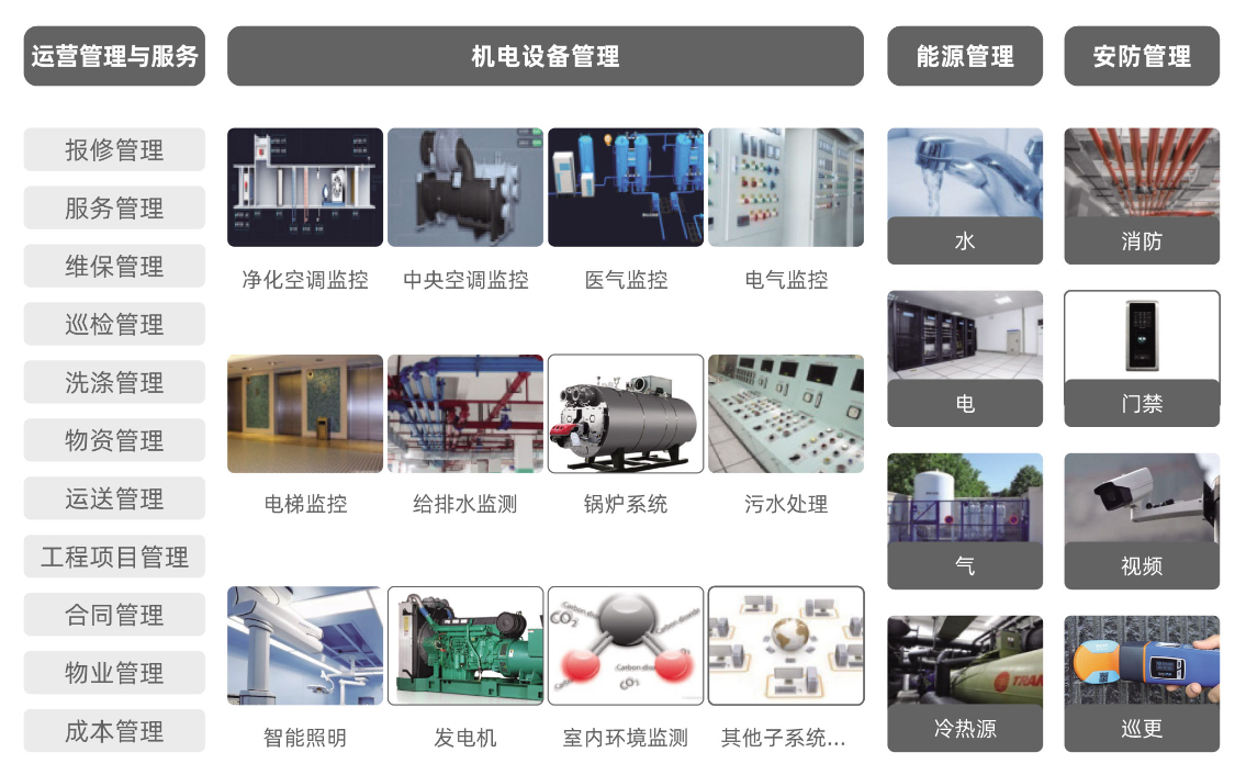 易云维医院智慧后勤运维平台功能模块