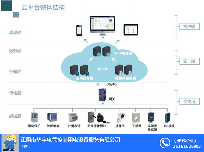 能耗监测管理云平台_冷链温湿度监测云平台_桥梁智慧监测云平台