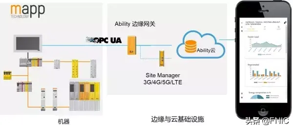 霍尼韦尔楼宇控制系统_bms楼宇管理系统架构_霍尼韦尔楼宇自控系统架构