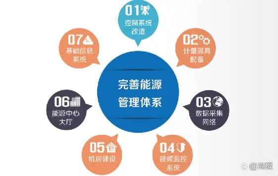 酒店工程部能耗管理_空调二级能耗是一天多少电_什么是能耗管理