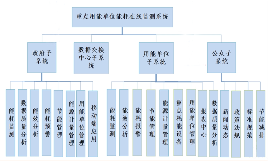 湖北工业园区能耗管理系统多少钱_2016工业能耗指标_济南能耗管理监测系统