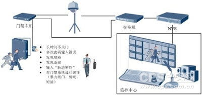 与视频监控、门禁系统的联动
