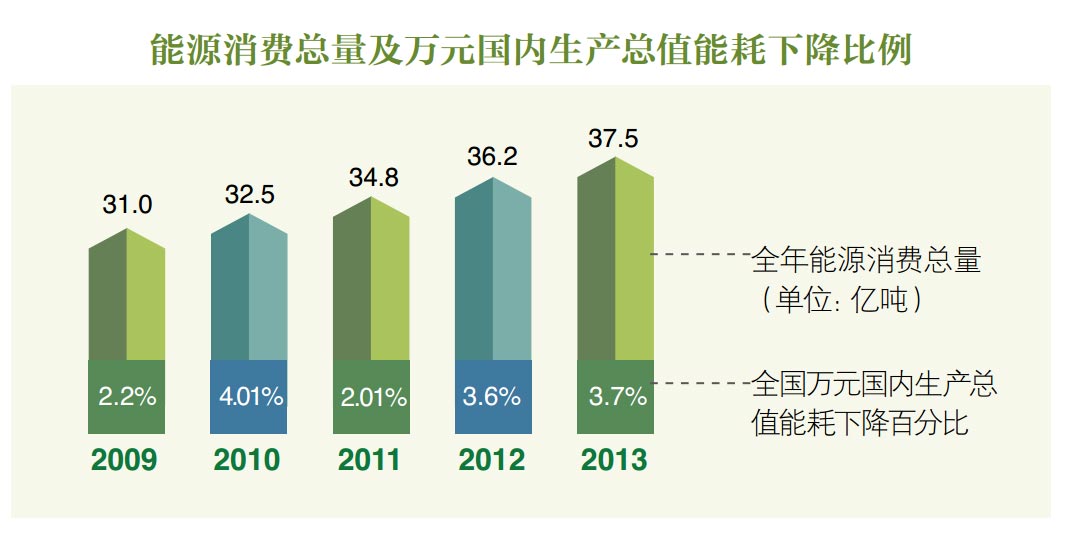 大唐集团以热效率为核心能耗管理指导意见_建筑能耗包括 的能耗_能耗管理对
