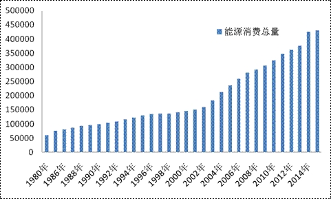 建筑能耗包括 的能耗_大唐集团以热效率为核心能耗管理指导意见_能耗管理对