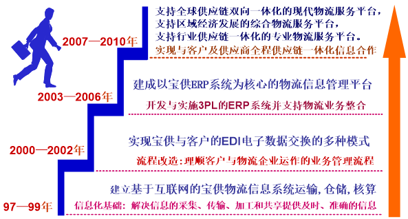 顺达物流 几天出物流信息_2019年双汇物流物流招标信息_物流信息化