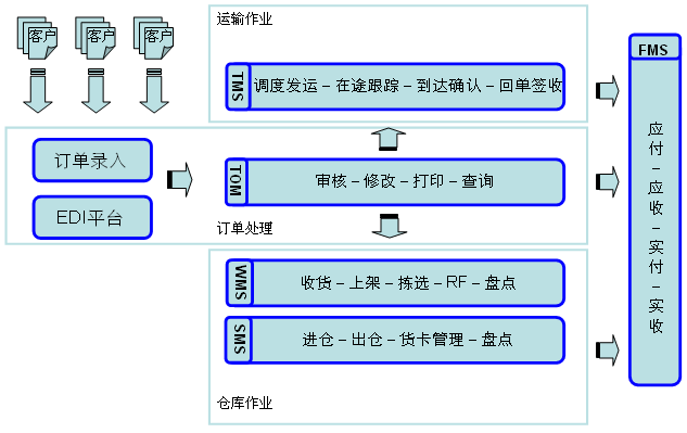2019年双汇物流物流招标信息_顺达物流 几天出物流信息_物流信息化