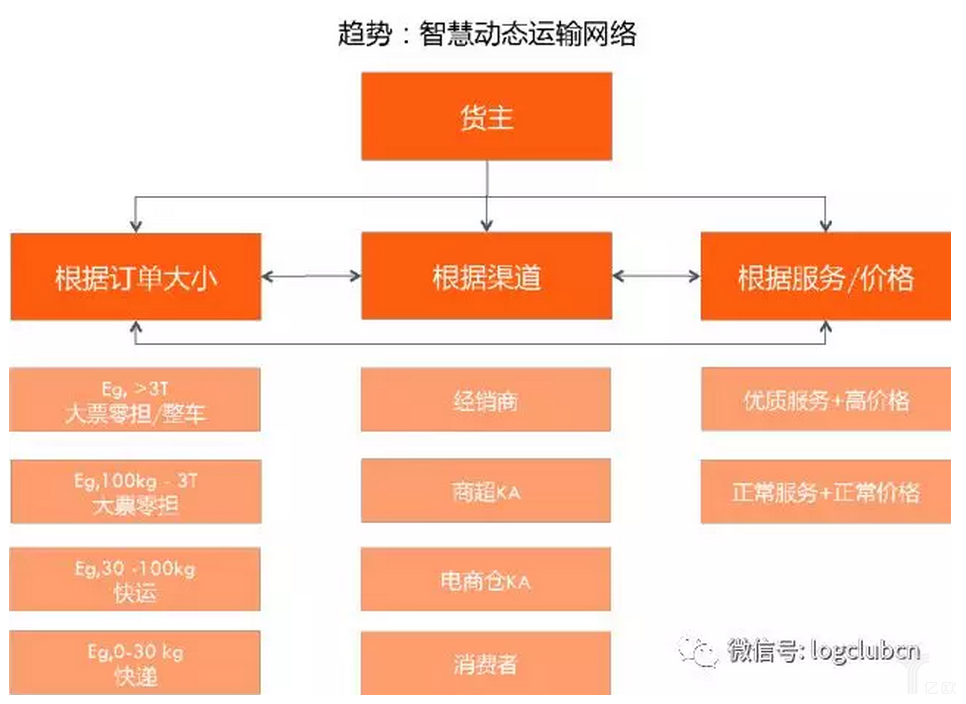 物流信息化_2019年双汇物流物流招标信息_顺达物流 几天出物流信息