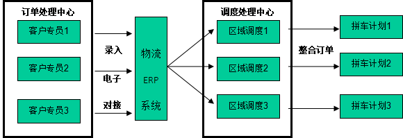 2019年双汇物流物流招标信息_物流信息化_顺达物流 几天出物流信息