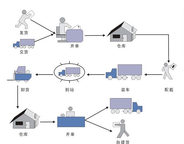 物流信息化_顺达物流 几天出物流信息_2019年双汇物流物流招标信息