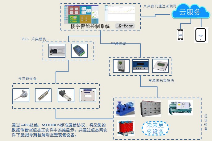 楼宇自控系统视频_楼宇景观照明智能控制系统_智能化楼宇系统包括