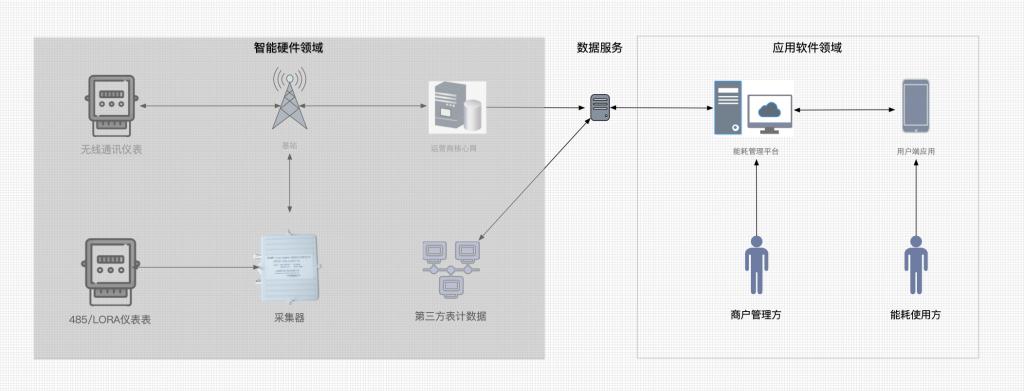 能耗管理软件_济南能耗管理监测系统_一级能耗和二级能耗的区别