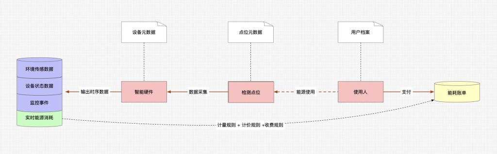 能耗管理软件_济南能耗管理监测系统_一级能耗和二级能耗的区别