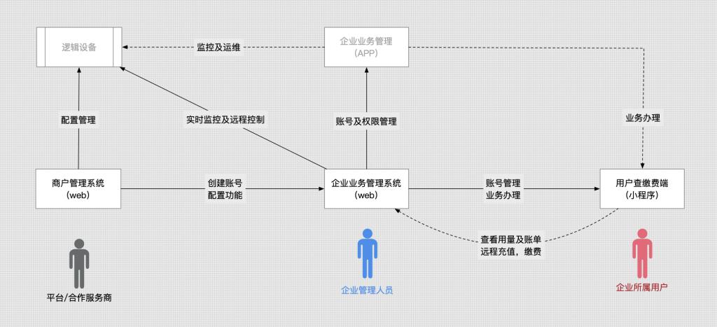 一级能耗和二级能耗的区别_能耗管理软件_济南能耗管理监测系统