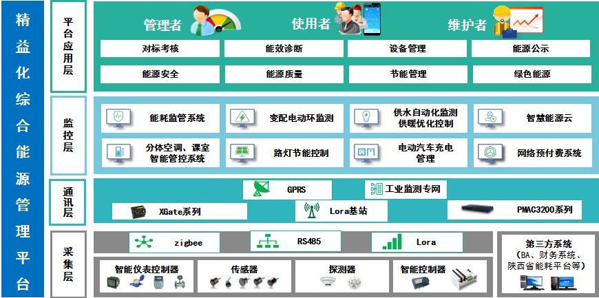 能耗监测系统项目管理_建筑能耗监测 券商报告 filetypepdf_能耗监测维保