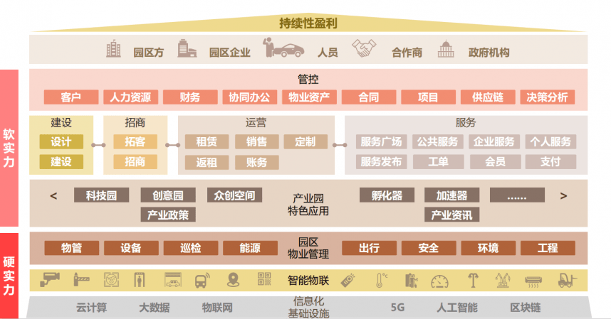 智慧物流方案设计的方案怎么做_2016中国智慧园区运营·上海峰会_智慧园区方案