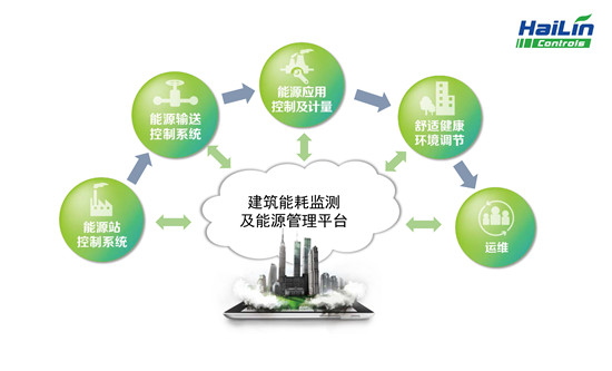 管理能耗费_三级能耗和一级能耗_山东能耗管理监测系统