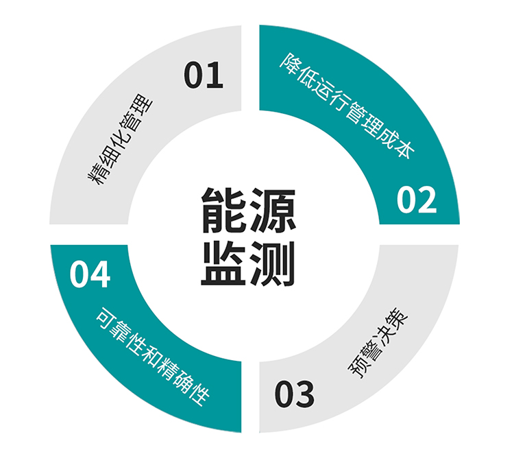 大唐集团以热效率为核心能耗管理指导意见_山东能耗管理监测系统_园区能耗管理