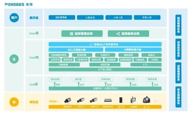 智慧园区 产业_智慧园区系统_物联网 智慧园区