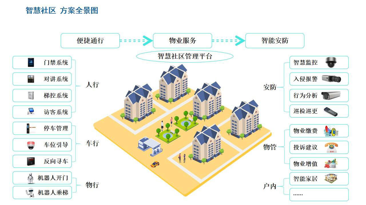 社区打造智慧社区_打造智慧园区_以人为本打造智慧城市