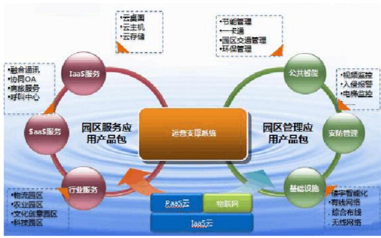 物联网 智慧园区_智慧园区规划_智慧园区现状