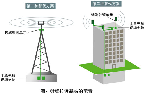 基站能耗管理系统_基站 维护 管理_基站维护管理