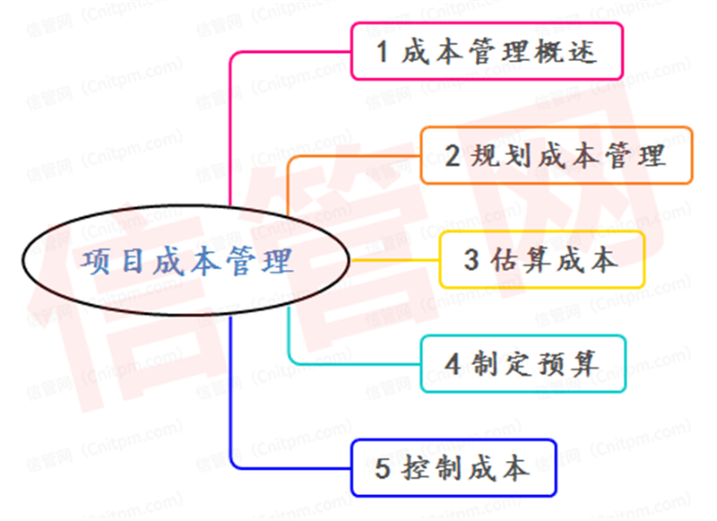 电力预算与土建预算_楼宇自控预算_同级预算和本级预算