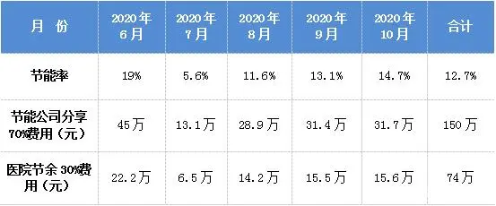 医院能耗管理系统多少钱_绩效管理是管理组织绩效的系统_虚拟化云计算平台的能耗管理