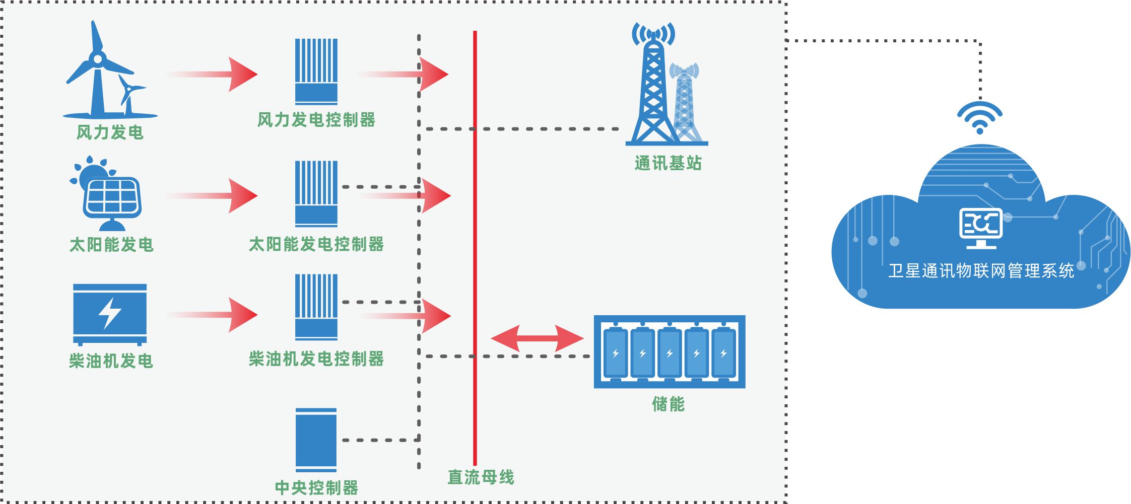 能耗监控管理平台_基站能耗管理_能耗管理监测系统