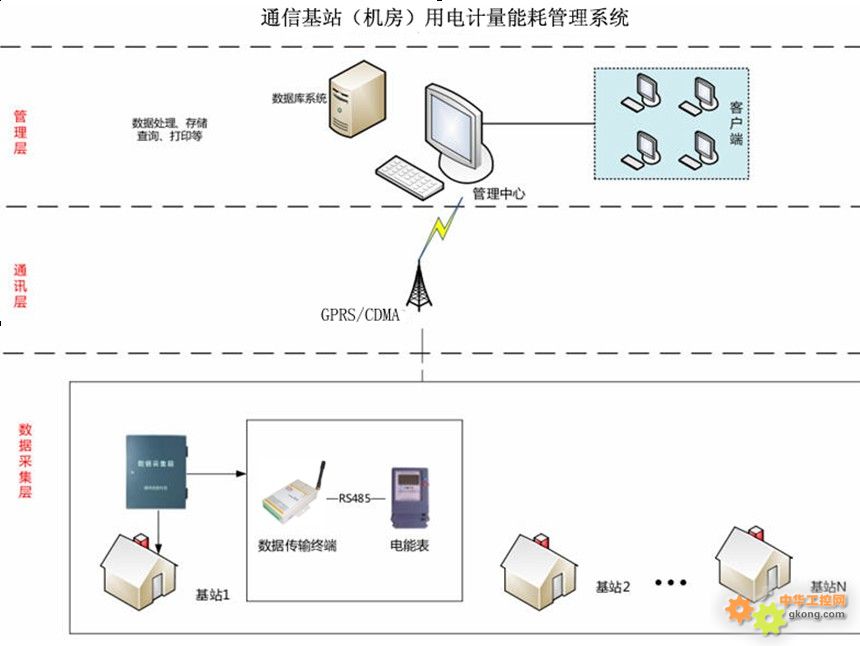 基站能耗管理系统_重庆 移动 通信 基站 管理 办法_山东能耗管理监测系统