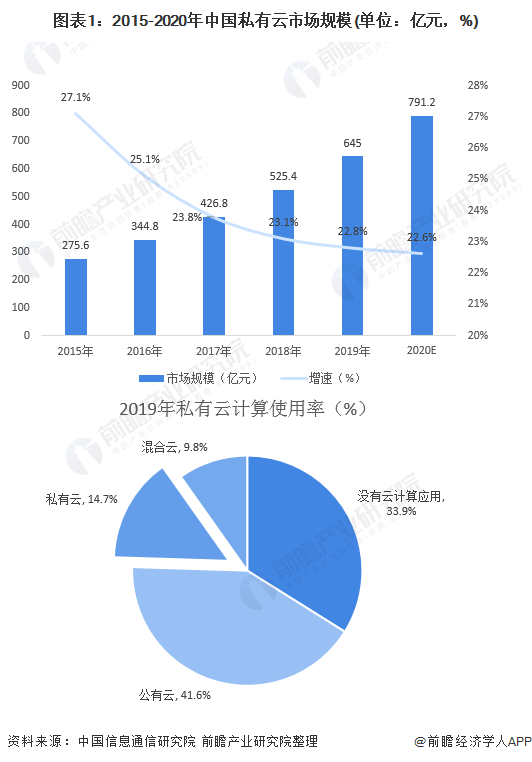 图表1：2015-2020年中国私有云市场规模(单位：亿元，%)