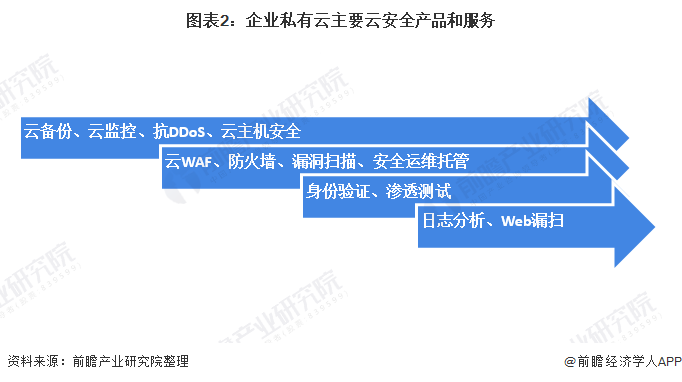 图表2：企业私有云主要云安全产品和服务
