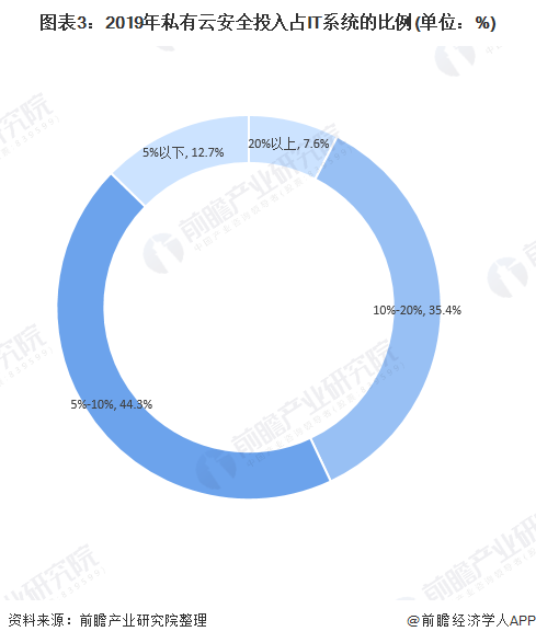 图表3：2019年私有云安全投入占IT系统的比例(单位：%)