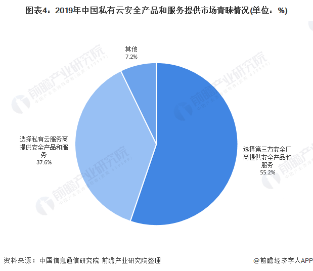 图表4：2019年中国私有云安全产品和服务提供市场青睐情况(单位：%)