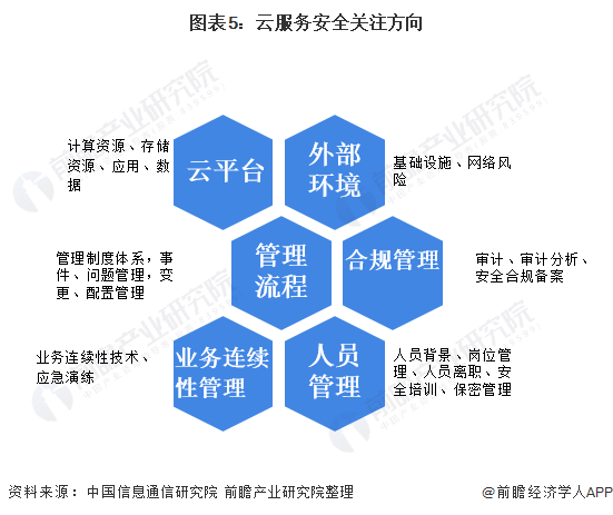 图表5：云服务安全关注方向
