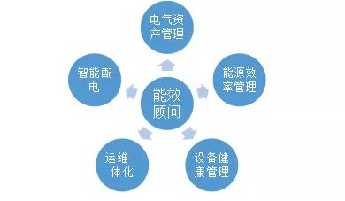 河南省公共机构能耗统计分析系统_能耗管理对_建筑能耗占全国能耗