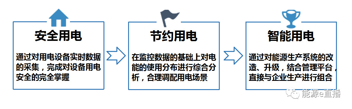 企业能耗管理系统_玻璃钢企业综合能耗_酒店工程部能耗管理