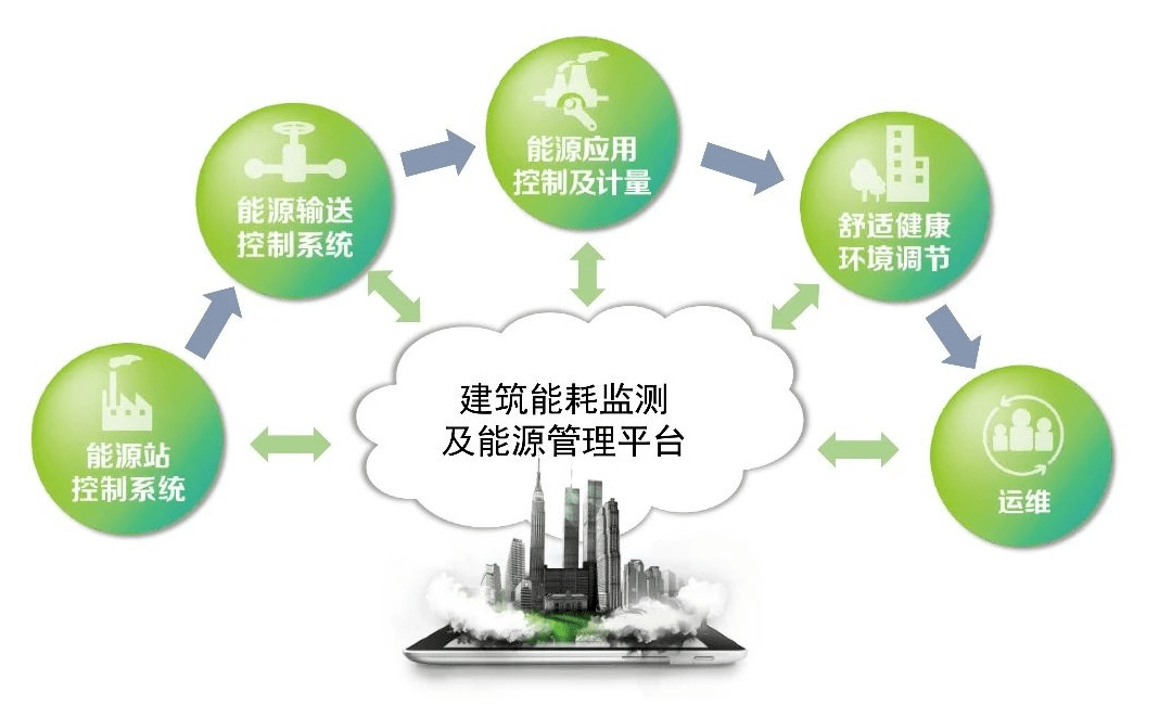大型公共建筑能耗监测系统工程技术规范_能耗 监测_能耗监测管理系统方案