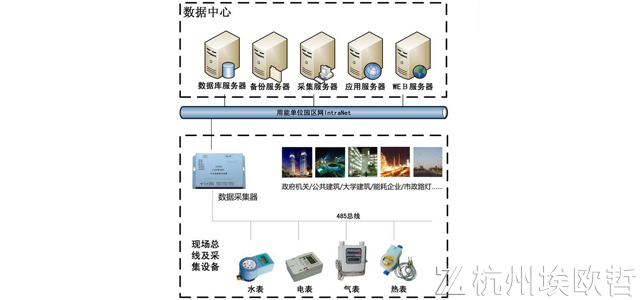 能耗 监测_大型公共建筑能耗监测系统工程技术规范_能耗监测管理系统方案