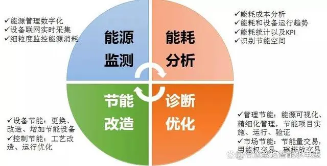 酒店工程部能耗管理_员工宿舍能耗管理_智慧写字楼能耗管理系统