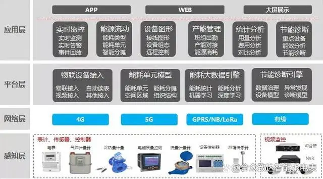 员工宿舍能耗管理_酒店工程部能耗管理_智慧写字楼能耗管理系统